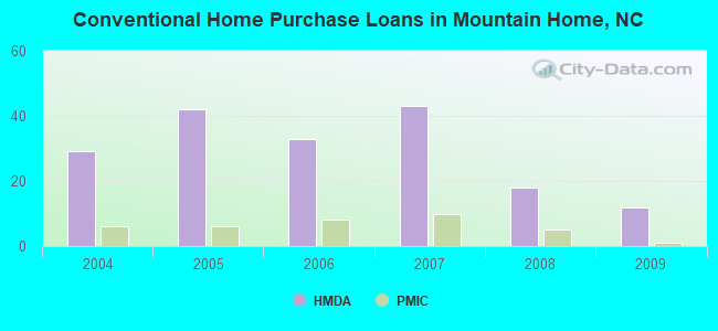 Conventional Home Purchase Loans in Mountain Home, NC