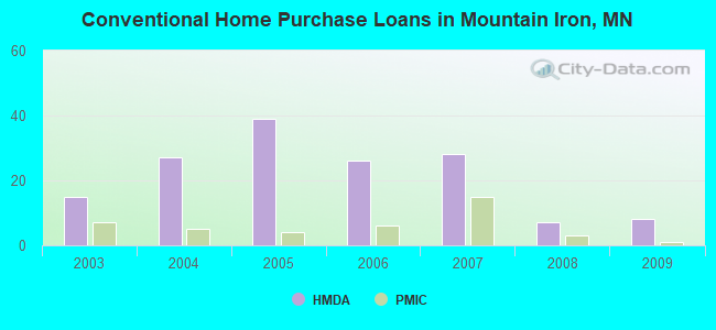 Conventional Home Purchase Loans in Mountain Iron, MN