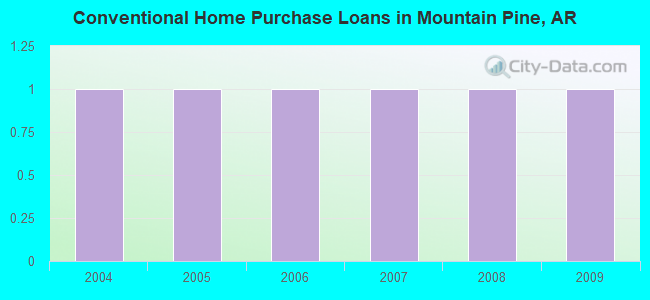 Conventional Home Purchase Loans in Mountain Pine, AR