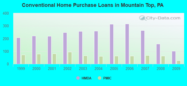 Conventional Home Purchase Loans in Mountain Top, PA
