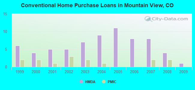 Conventional Home Purchase Loans in Mountain View, CO
