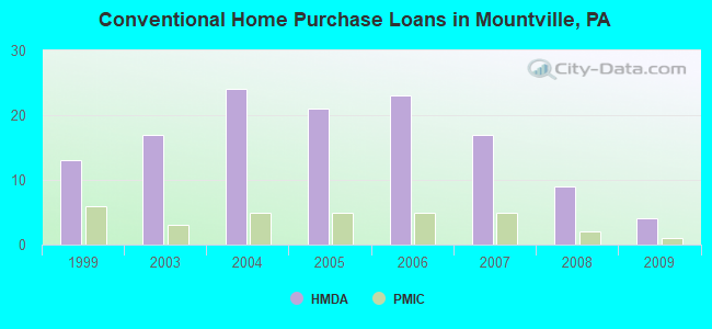 Conventional Home Purchase Loans in Mountville, PA