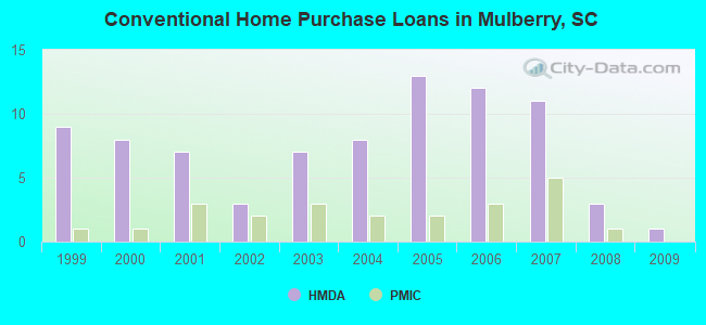 Conventional Home Purchase Loans in Mulberry, SC