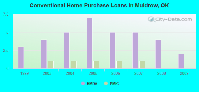 Conventional Home Purchase Loans in Muldrow, OK