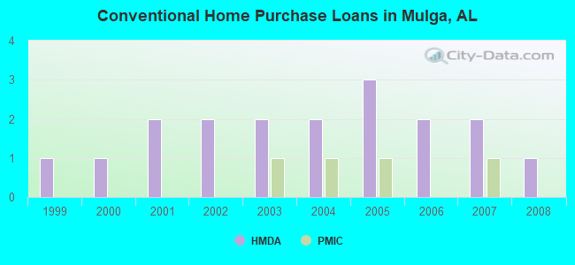 Conventional Home Purchase Loans in Mulga, AL
