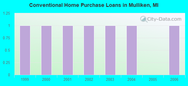 Conventional Home Purchase Loans in Mulliken, MI