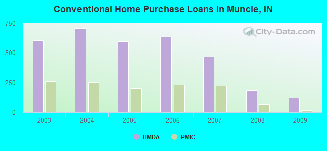 Conventional Home Purchase Loans in Muncie, IN