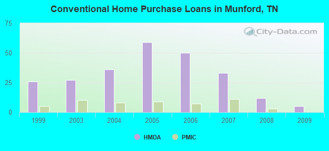 Conventional Home Purchase Loans in Munford, TN