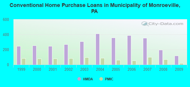 Conventional Home Purchase Loans in Municipality of Monroeville, PA