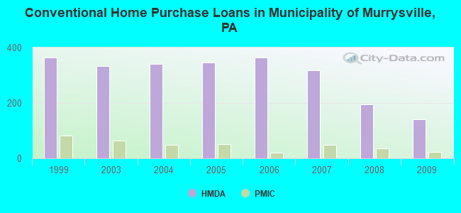 Conventional Home Purchase Loans in Municipality of Murrysville, PA