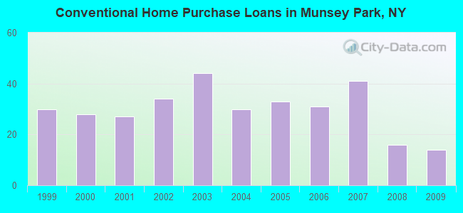 Conventional Home Purchase Loans in Munsey Park, NY