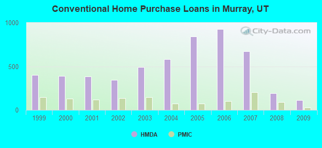 Conventional Home Purchase Loans in Murray, UT