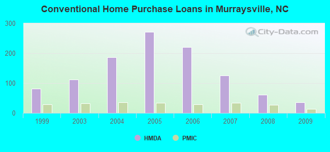 Conventional Home Purchase Loans in Murraysville, NC
