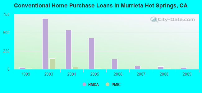 Conventional Home Purchase Loans in Murrieta Hot Springs, CA