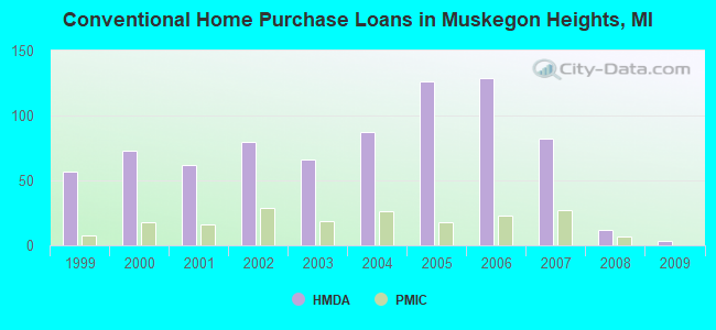 Conventional Home Purchase Loans in Muskegon Heights, MI
