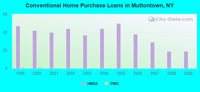Conventional Home Purchase Loans in Muttontown, NY