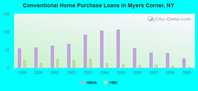 Conventional Home Purchase Loans in Myers Corner, NY