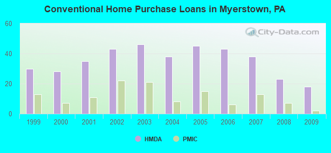 Conventional Home Purchase Loans in Myerstown, PA