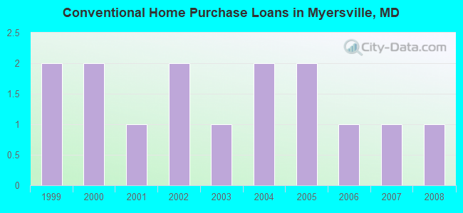 Conventional Home Purchase Loans in Myersville, MD