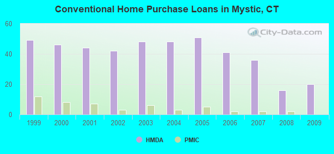 Conventional Home Purchase Loans in Mystic, CT