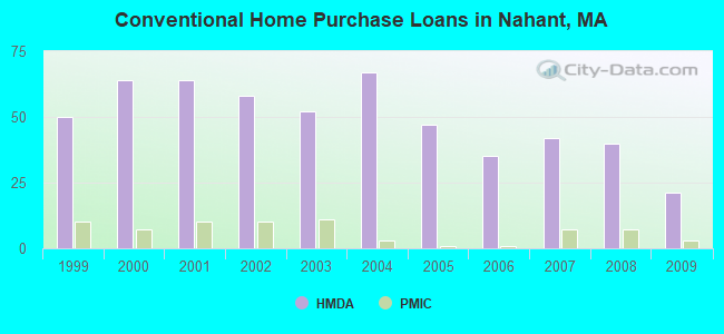 Conventional Home Purchase Loans in Nahant, MA