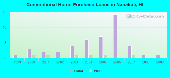 Conventional Home Purchase Loans in Nanakuli, HI