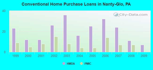 Conventional Home Purchase Loans in Nanty-Glo, PA