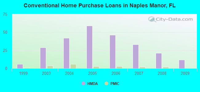 Conventional Home Purchase Loans in Naples Manor, FL