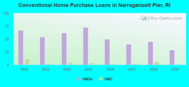Conventional Home Purchase Loans in Narragansett Pier, RI