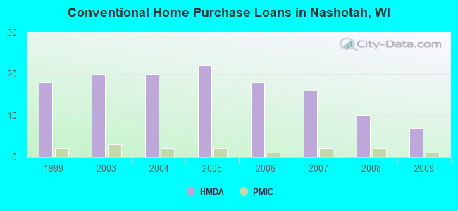 Conventional Home Purchase Loans in Nashotah, WI