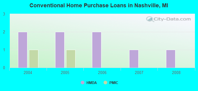 Conventional Home Purchase Loans in Nashville, MI