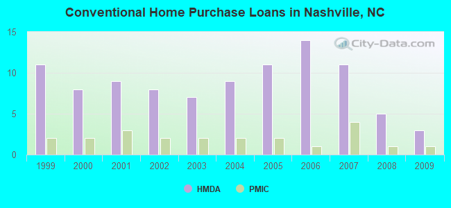 Conventional Home Purchase Loans in Nashville, NC