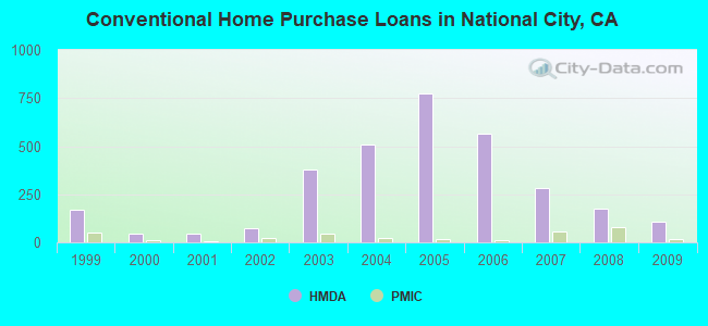 Conventional Home Purchase Loans in National City, CA
