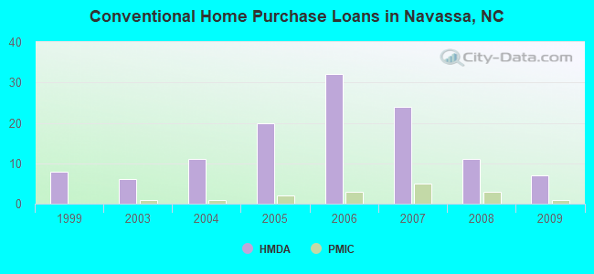 Conventional Home Purchase Loans in Navassa, NC