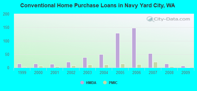 Conventional Home Purchase Loans in Navy Yard City, WA