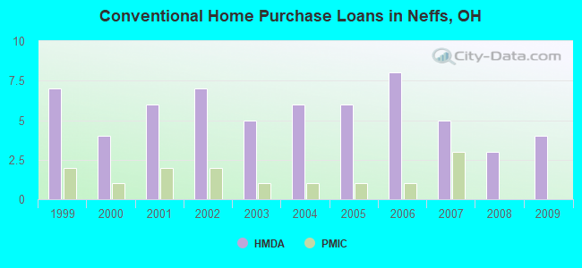 Conventional Home Purchase Loans in Neffs, OH