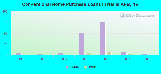 Conventional Home Purchase Loans in Nellis AFB, NV
