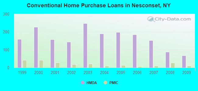 Conventional Home Purchase Loans in Nesconset, NY