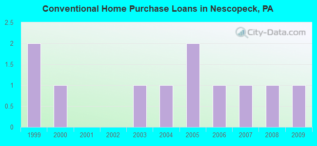 Conventional Home Purchase Loans in Nescopeck, PA
