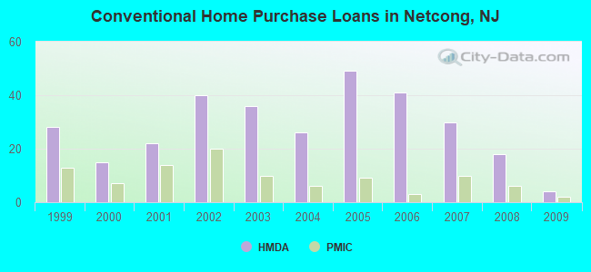 Conventional Home Purchase Loans in Netcong, NJ