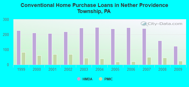 Conventional Home Purchase Loans in Nether Providence Township, PA