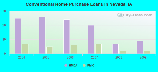Conventional Home Purchase Loans in Nevada, IA