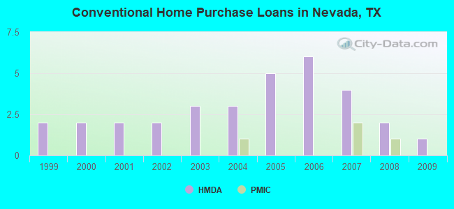 Conventional Home Purchase Loans in Nevada, TX