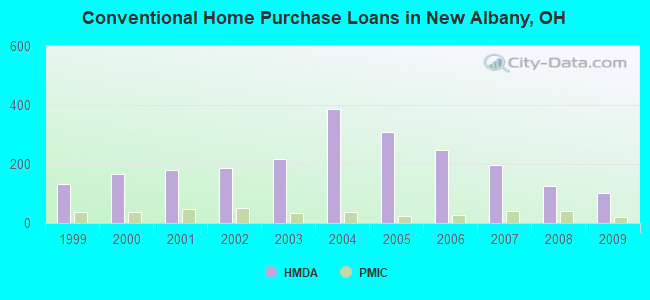 Conventional Home Purchase Loans in New Albany, OH
