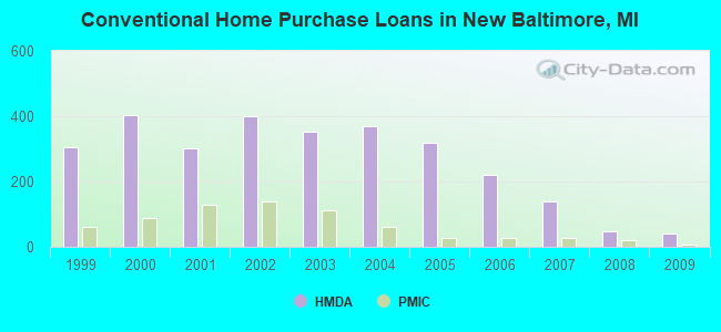 Conventional Home Purchase Loans in New Baltimore, MI