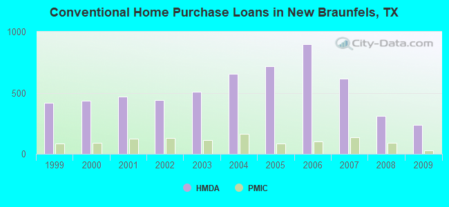 Conventional Home Purchase Loans in New Braunfels, TX