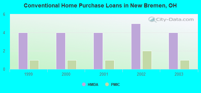 Conventional Home Purchase Loans in New Bremen, OH