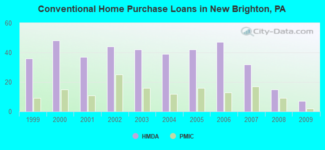 Conventional Home Purchase Loans in New Brighton, PA