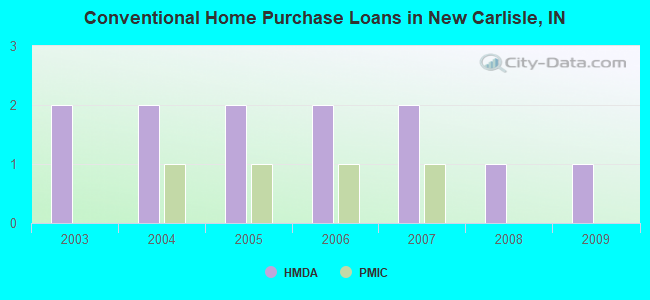 Conventional Home Purchase Loans in New Carlisle, IN