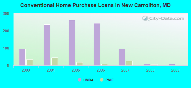 Conventional Home Purchase Loans in New Carrollton, MD
